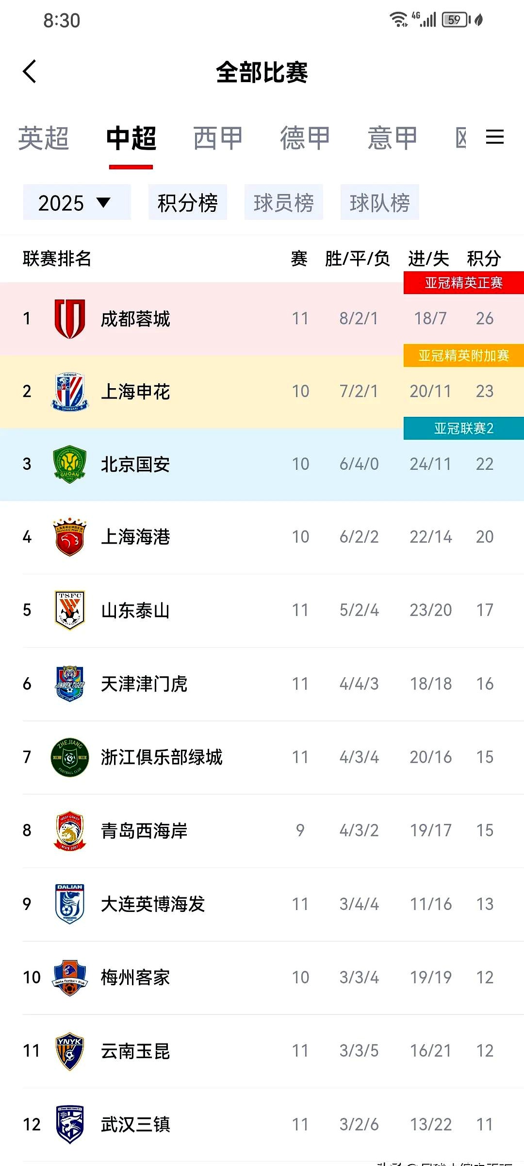 跨赛季追赶积分，球队迎来连胜势头得分暴涨