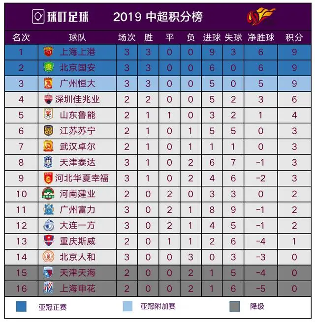 国安客场逆转富力，领跑积分榜