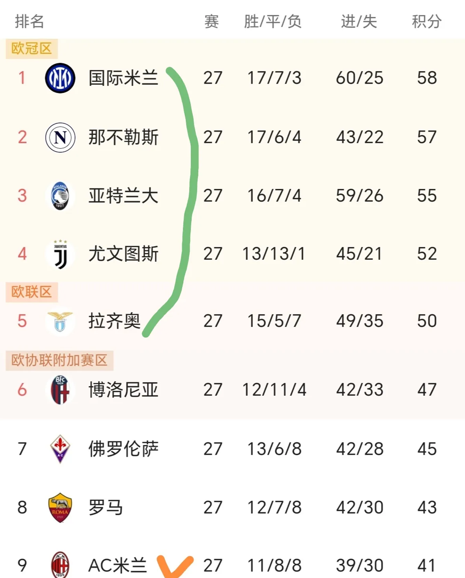 意大利主流球队角逐冠军，殊途同归于榜首