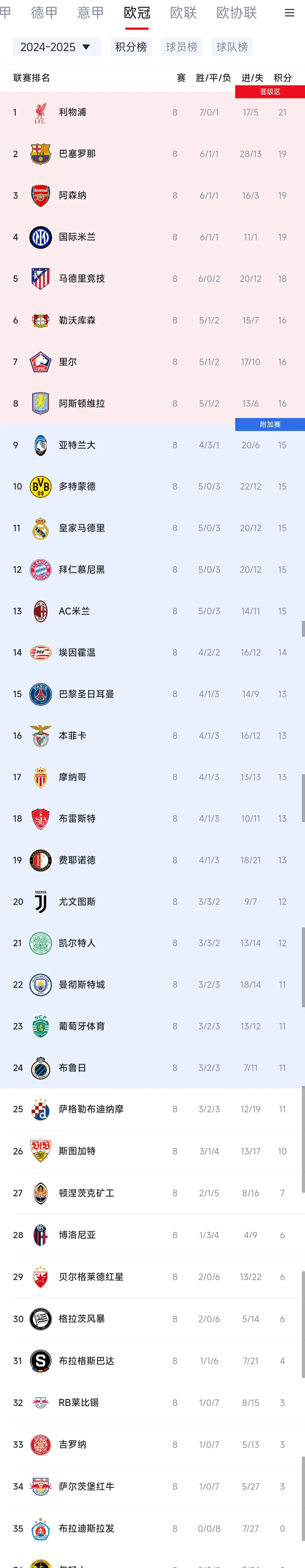 巴黎圣日耳曼2-1战胜里昂,领跑法甲积分榜 巴黎圣日耳曼2-1战胜里昂,领跑法甲积分榜