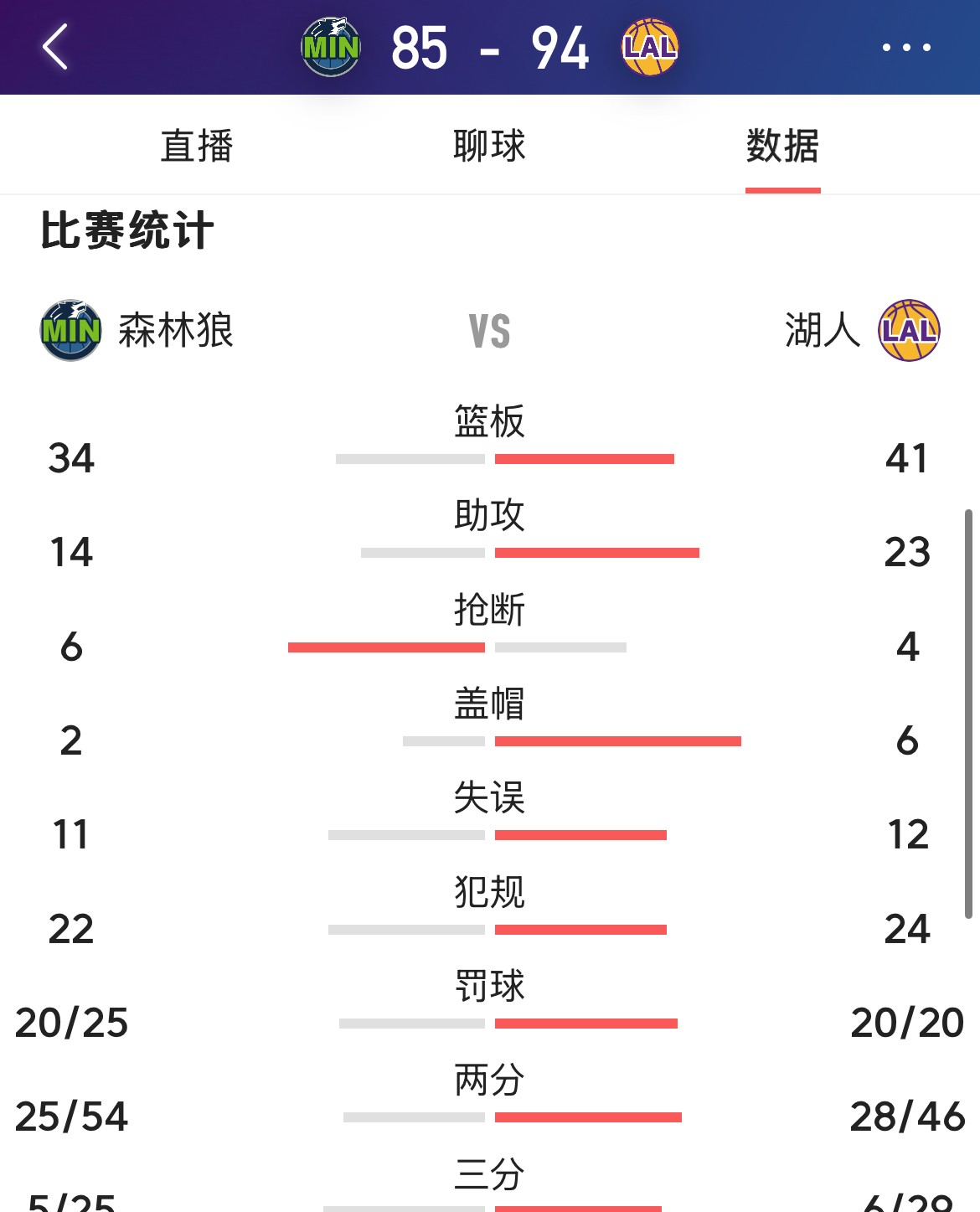 湖人逆转森林狼，保住季后赛席位