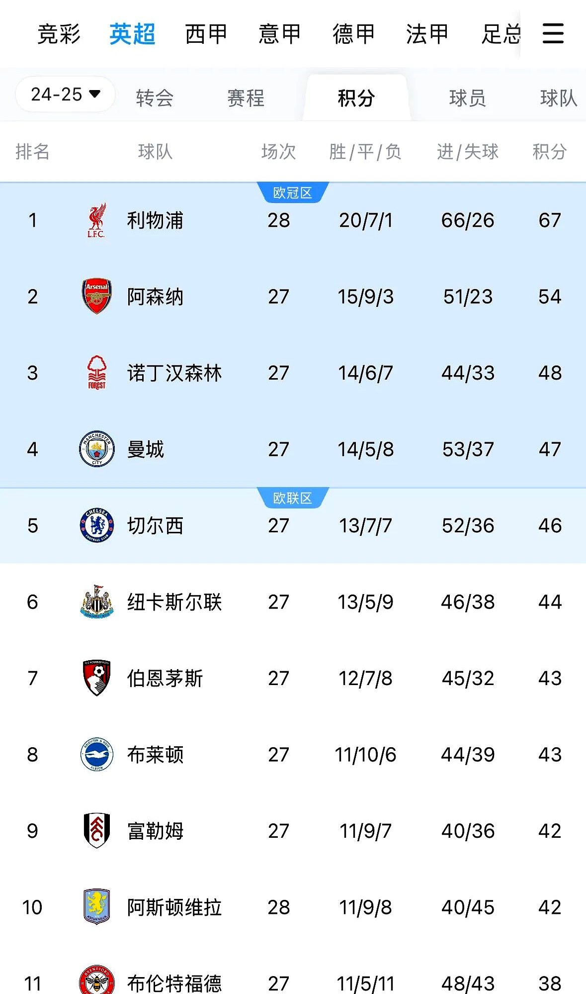 利物浦1-0击败曼联,继续领跑英超积分榜 利物浦1-0击败曼联,继续领跑英超积分榜